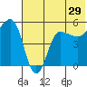 Peterson Bay tide chart for Wednesday, June 29, 2022