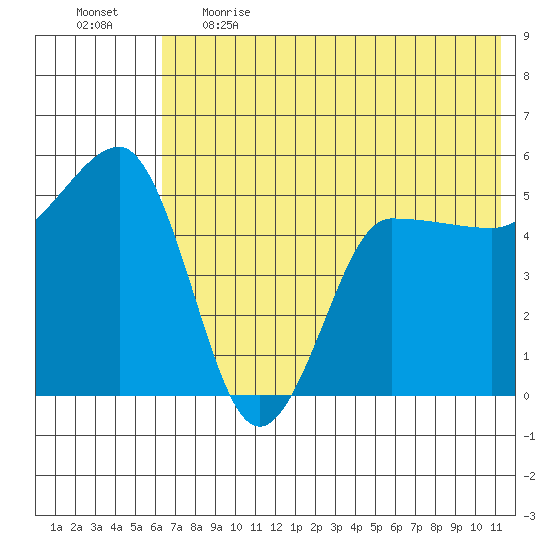 Peterson Bay tide chart for Thursday, June 2, 2022
