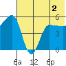 Peterson Bay tide chart for Thursday, June 2, 2022