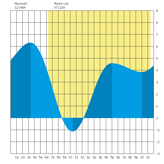 Peterson Bay tide chart for Thursday, June 30, 2022
