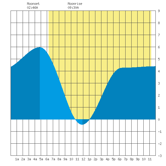 Peterson Bay tide chart for Friday, June 3, 2022