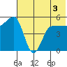 Peterson Bay tide chart for Friday, June 3, 2022