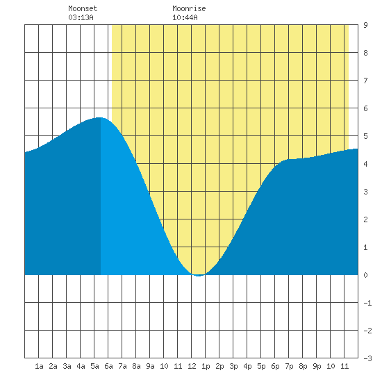 Peterson Bay tide chart for Saturday, June 4, 2022