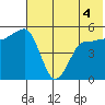 Peterson Bay tide chart for Saturday, June 4, 2022