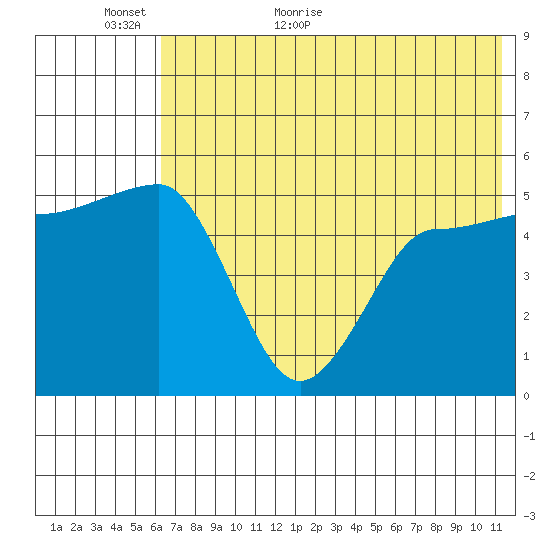 Peterson Bay tide chart for Sunday, June 5, 2022