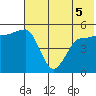 Peterson Bay tide chart for Sunday, June 5, 2022