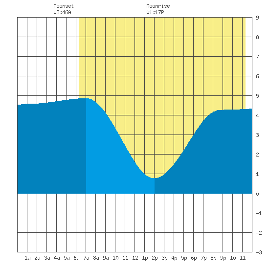 Peterson Bay tide chart for Monday, June 6, 2022