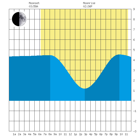 Peterson Bay tide chart for Tuesday, June 7, 2022