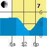 Peterson Bay tide chart for Tuesday, June 7, 2022