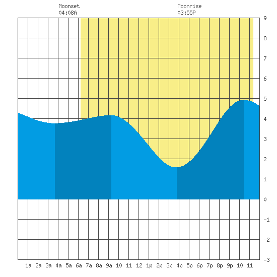Peterson Bay tide chart for Wednesday, June 8, 2022
