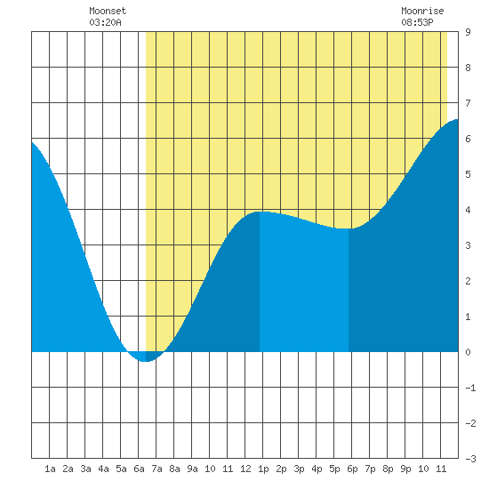 Peterson Bay tide chart for Sunday, July 10, 2022