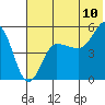 Peterson Bay tide chart for Sunday, July 10, 2022
