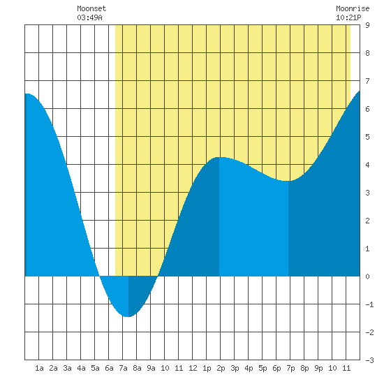 Peterson Bay tide chart for Monday, July 11, 2022