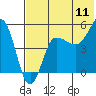 Peterson Bay tide chart for Monday, July 11, 2022