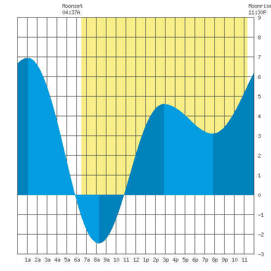 Peterson Bay tide chart for Tuesday, July 12, 2022