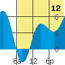 Peterson Bay tide chart for Tuesday, July 12, 2022