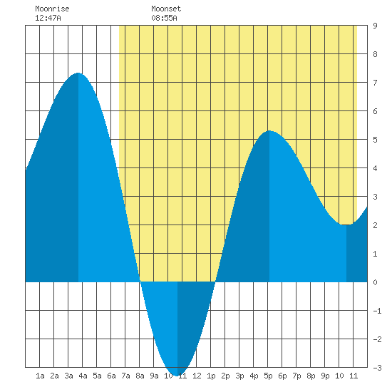 Peterson Bay tide chart for Friday, July 15, 2022
