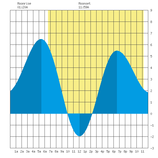 Peterson Bay tide chart for Sunday, July 17, 2022