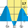 Peterson Bay tide chart for Sunday, July 17, 2022
