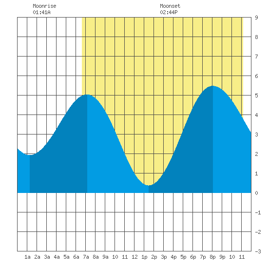 Peterson Bay tide chart for Tuesday, July 19, 2022