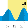 Peterson Bay tide chart for Tuesday, July 19, 2022