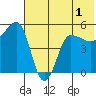 Peterson Bay tide chart for Friday, July 1, 2022