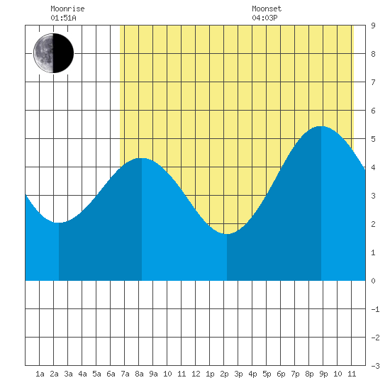 Peterson Bay tide chart for Wednesday, July 20, 2022