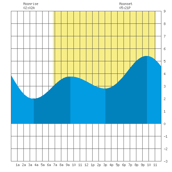 Peterson Bay tide chart for Thursday, July 21, 2022