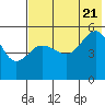 Peterson Bay tide chart for Thursday, July 21, 2022