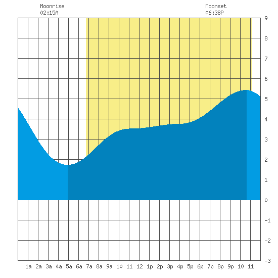 Peterson Bay tide chart for Friday, July 22, 2022