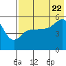 Peterson Bay tide chart for Friday, July 22, 2022