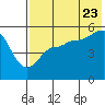 Peterson Bay tide chart for Saturday, July 23, 2022