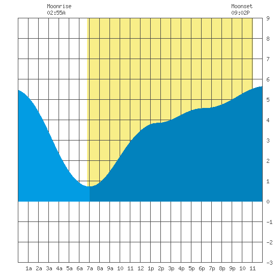 Peterson Bay tide chart for Sunday, July 24, 2022