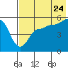 Peterson Bay tide chart for Sunday, July 24, 2022