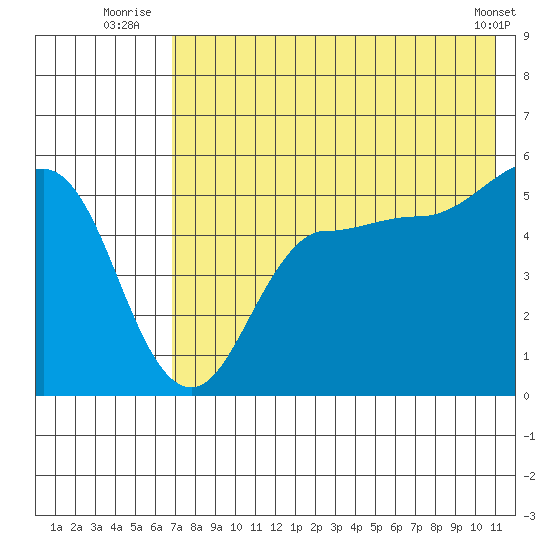 Peterson Bay tide chart for Monday, July 25, 2022