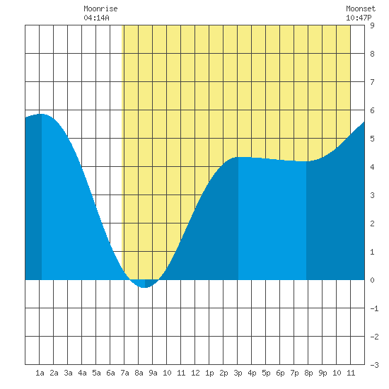 Peterson Bay tide chart for Tuesday, July 26, 2022