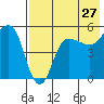 Peterson Bay tide chart for Wednesday, July 27, 2022