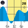 Peterson Bay tide chart for Thursday, July 28, 2022