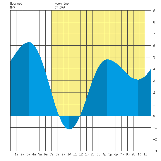 Peterson Bay tide chart for Friday, July 29, 2022