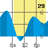 Peterson Bay tide chart for Friday, July 29, 2022