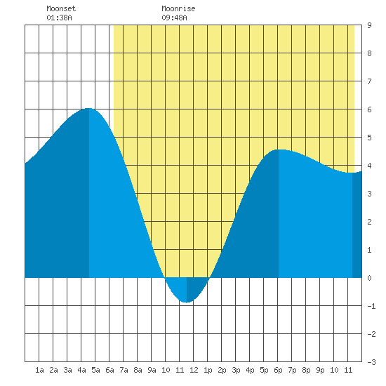 Peterson Bay tide chart for Saturday, July 2, 2022