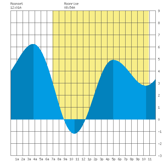Peterson Bay tide chart for Saturday, July 30, 2022