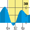 Peterson Bay tide chart for Saturday, July 30, 2022