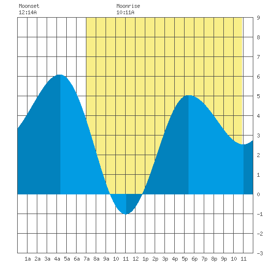 Peterson Bay tide chart for Sunday, July 31, 2022