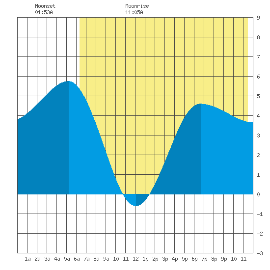 Peterson Bay tide chart for Sunday, July 3, 2022