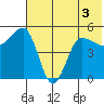 Peterson Bay tide chart for Sunday, July 3, 2022