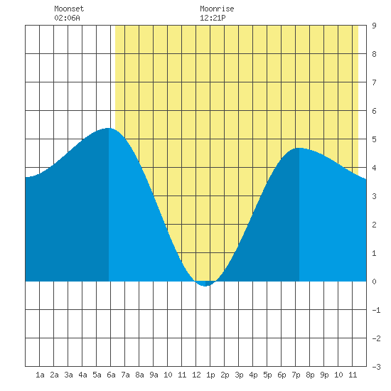 Peterson Bay tide chart for Monday, July 4, 2022
