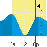 Peterson Bay tide chart for Monday, July 4, 2022