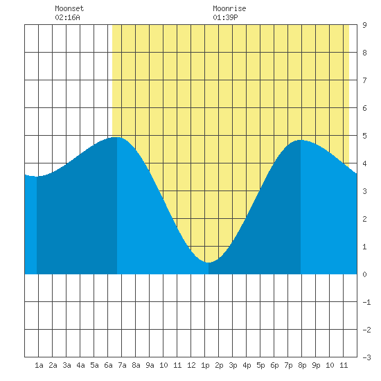 Peterson Bay tide chart for Tuesday, July 5, 2022