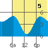 Peterson Bay tide chart for Tuesday, July 5, 2022